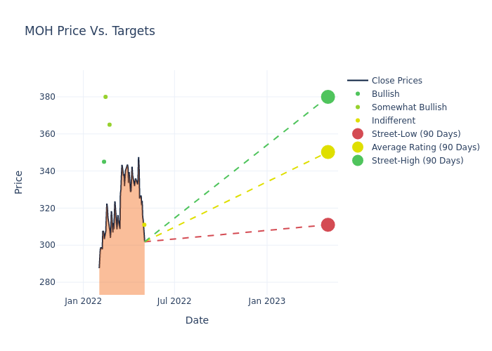 price target chart