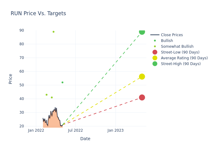 price target chart