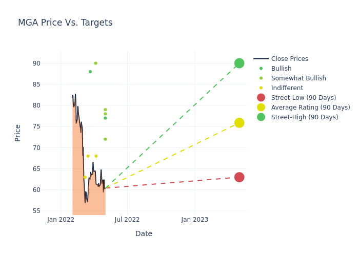 price target chart