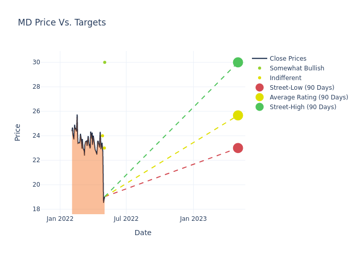 price target chart