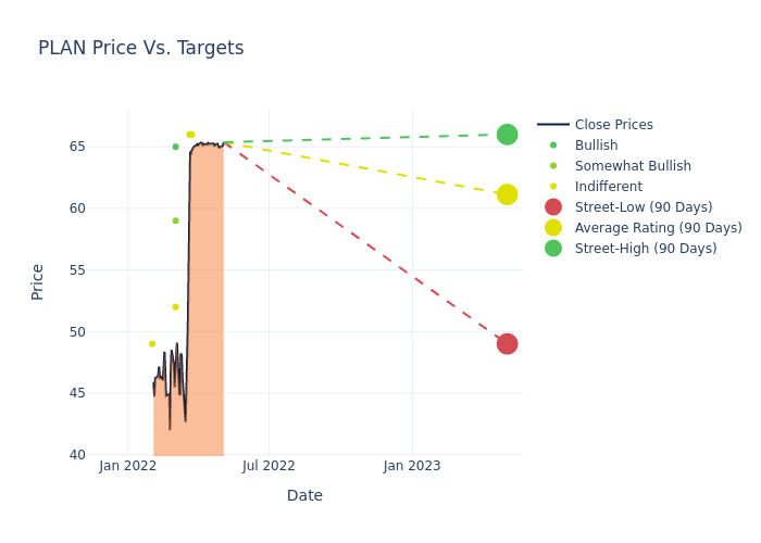 price target chart