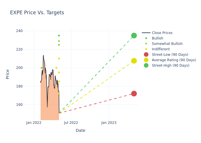 price target chart