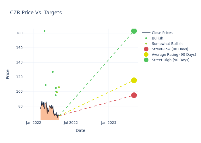 price target chart