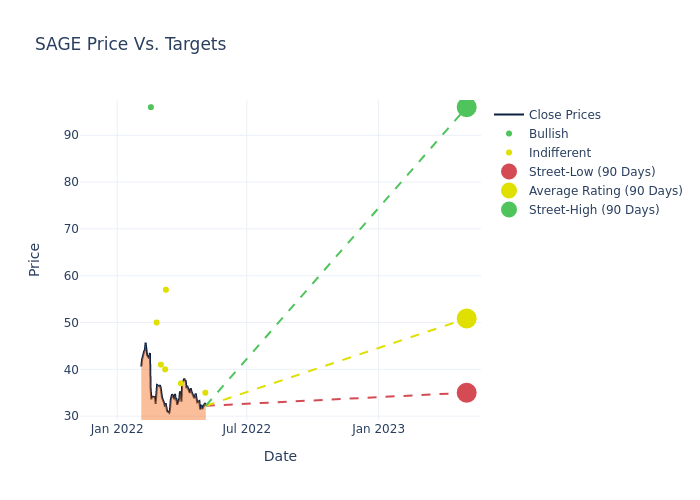 price target chart