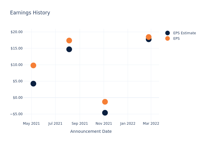 eps graph