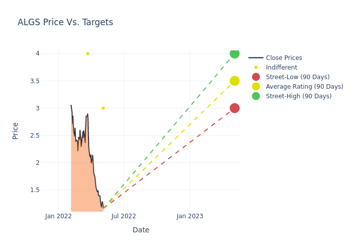 price target chart