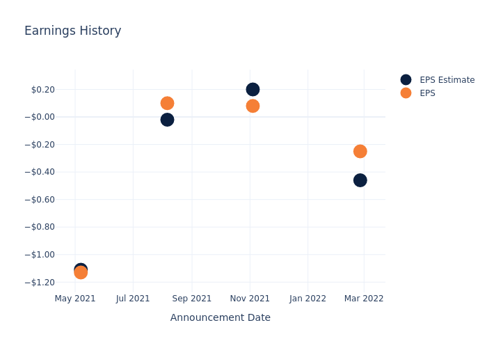 eps graph