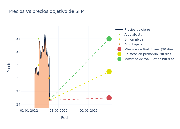 price target chart