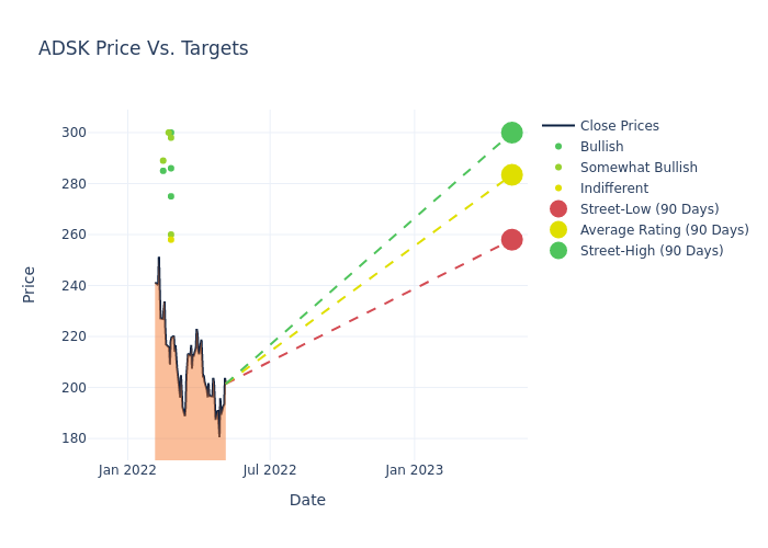 price target chart