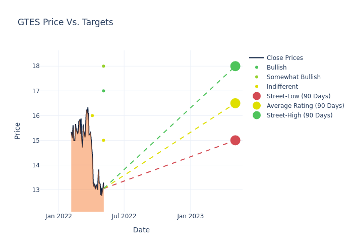 price target chart