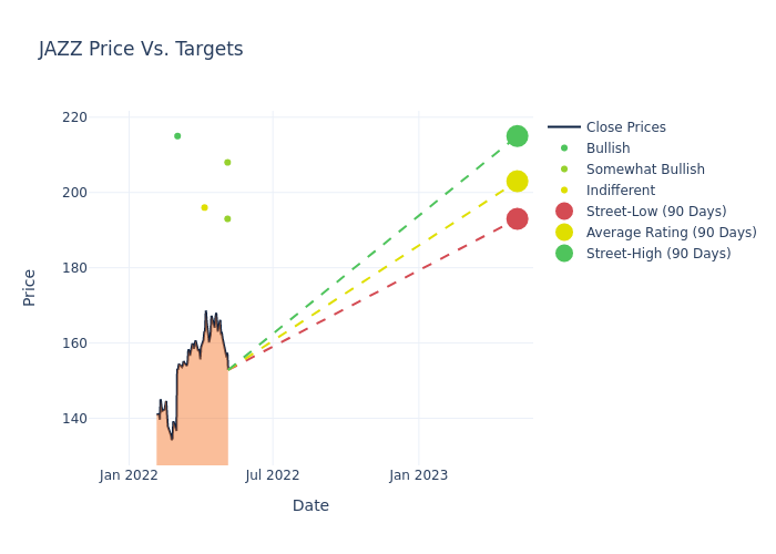 price target chart