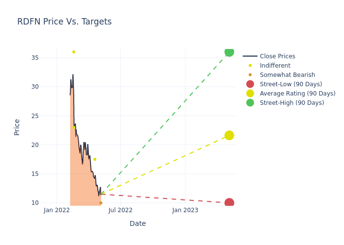 price target chart