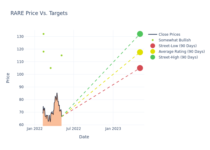 price target chart