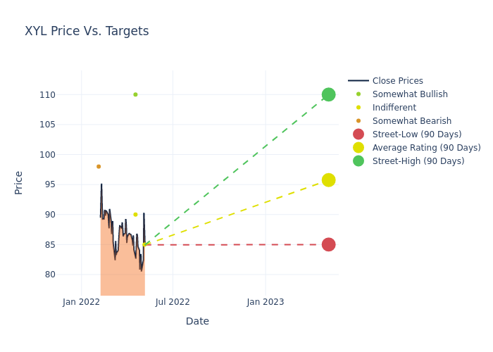 price target chart