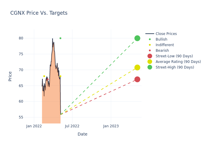 price target chart