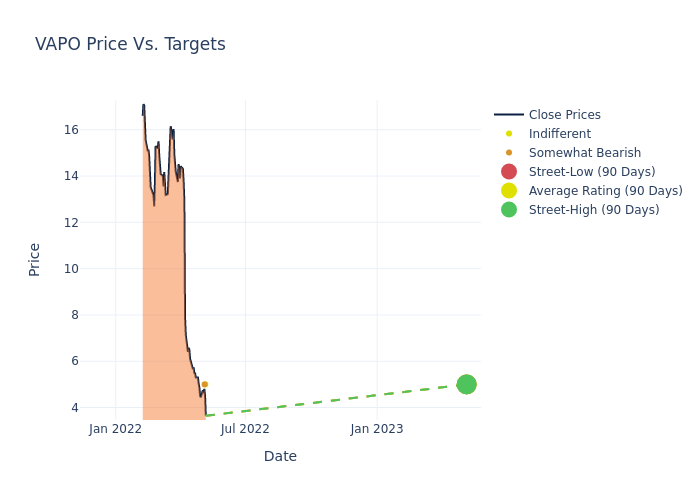 price target chart