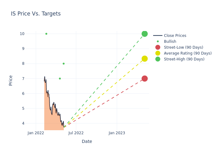 price target chart