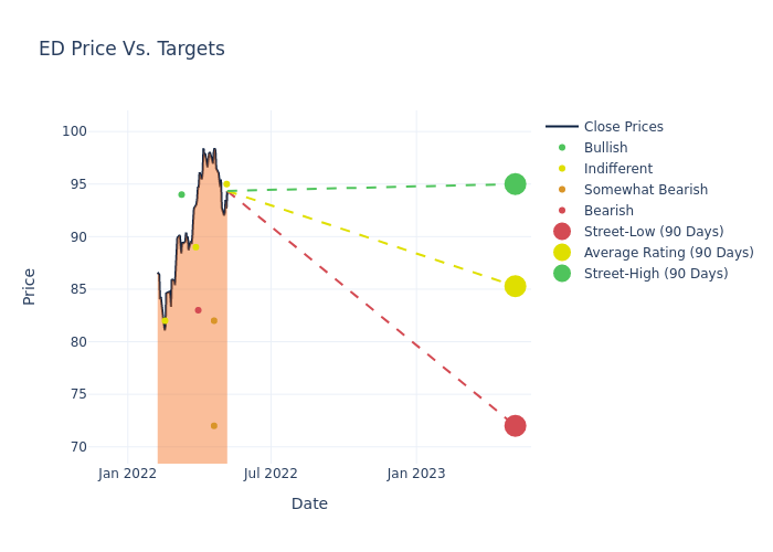 price target chart