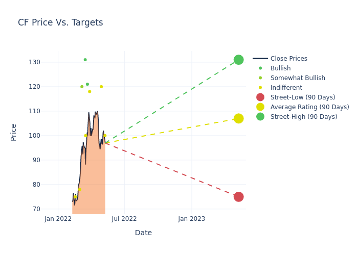 price target chart