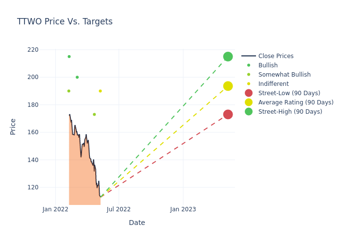 price target chart