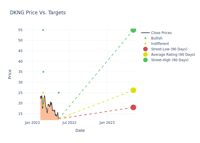 price target chart