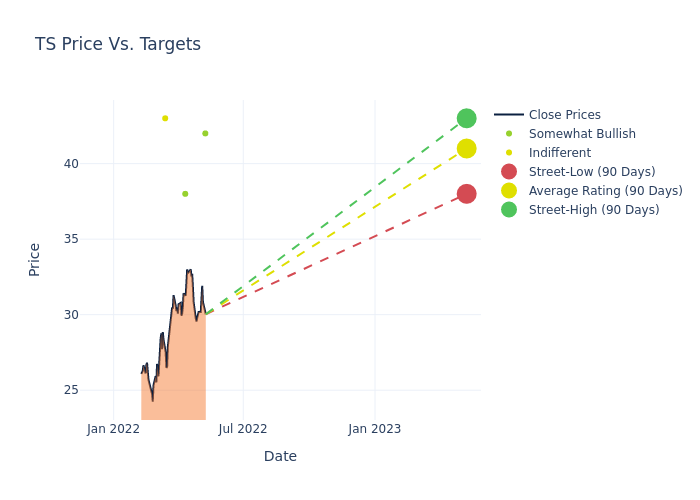 price target chart