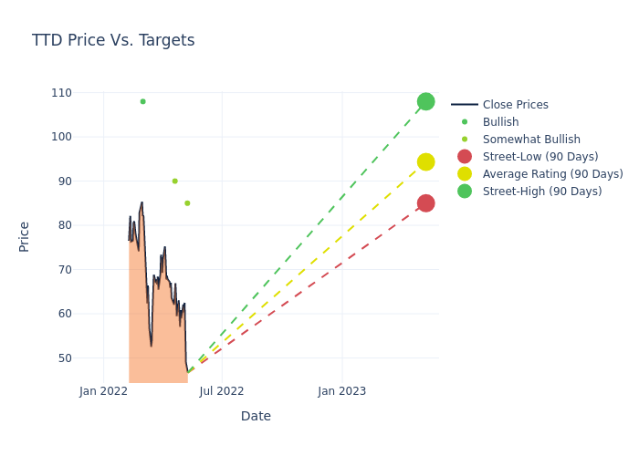 price target chart