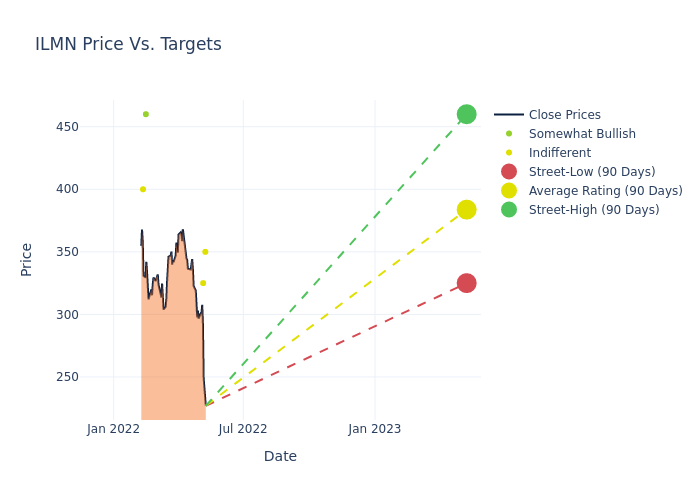 price target chart