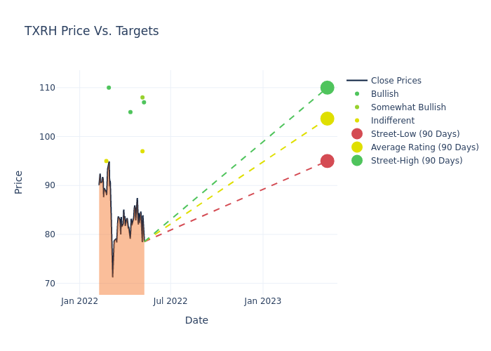 price target chart