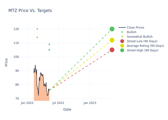 price target chart