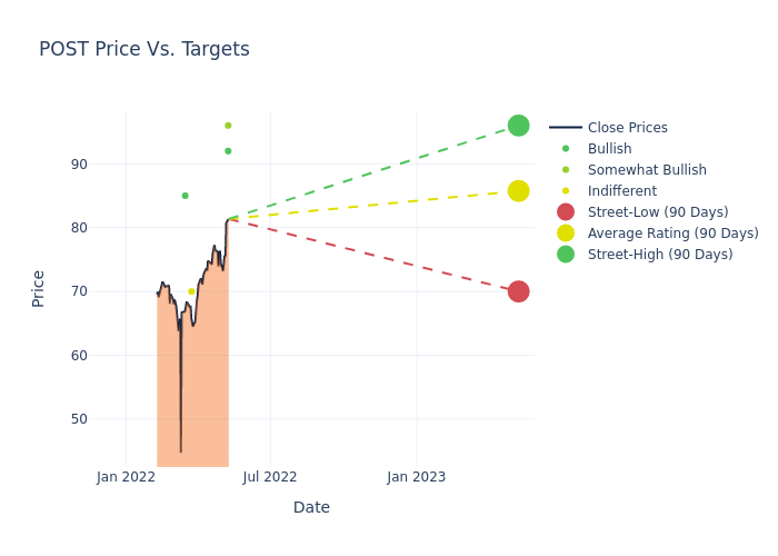 price target chart