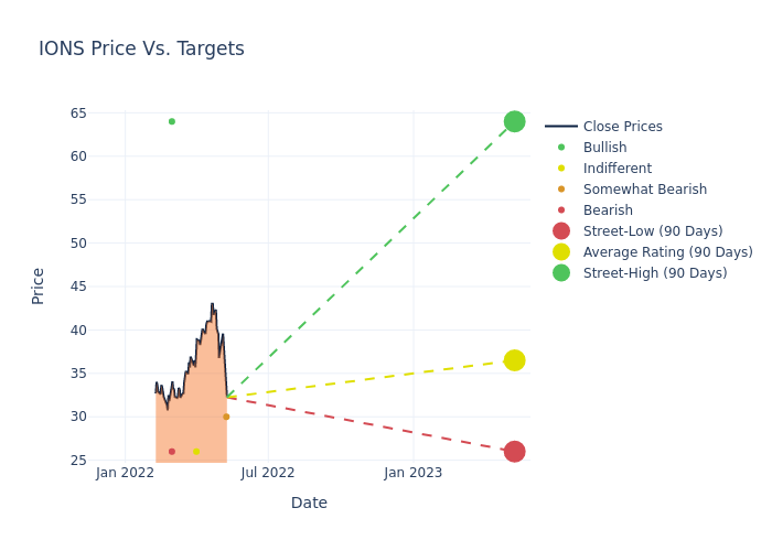 price target chart