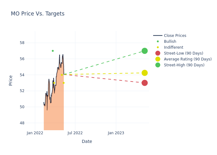 price target chart