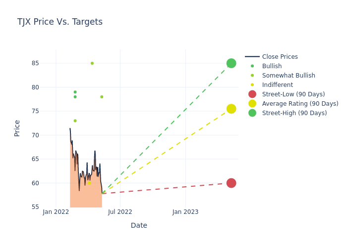 price target chart