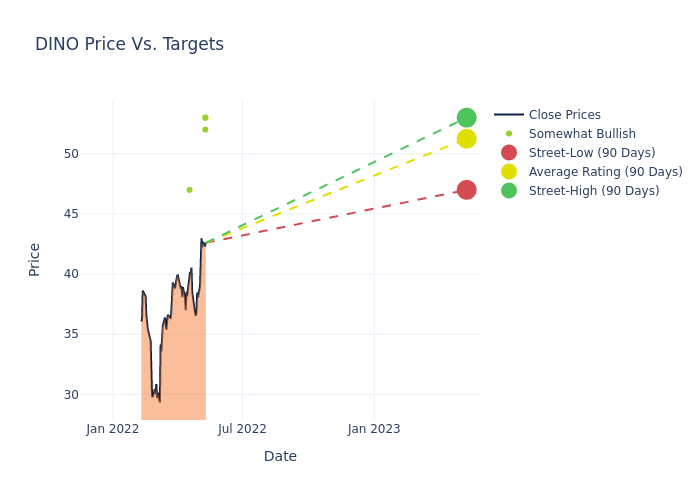 price target chart