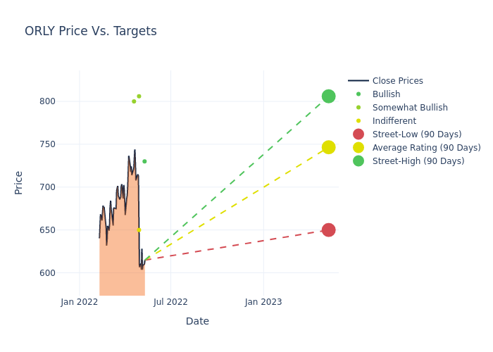 price target chart