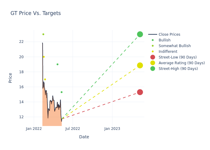 price target chart