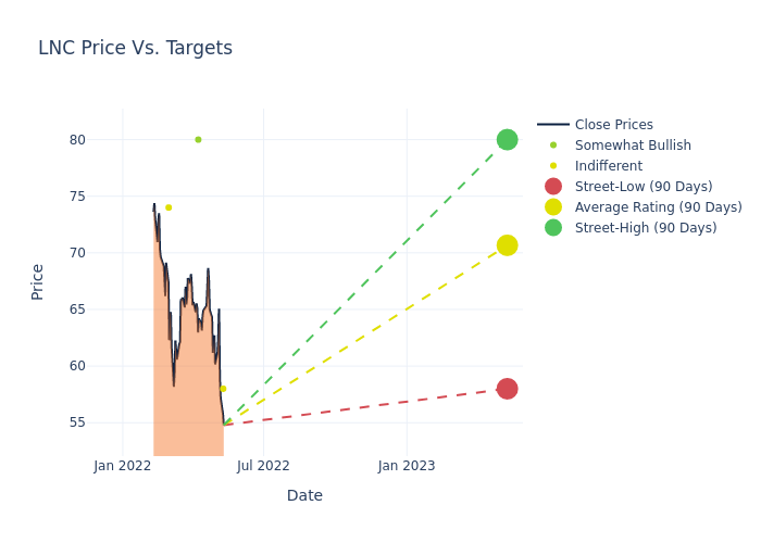 price target chart