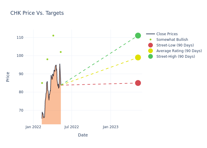 price target chart