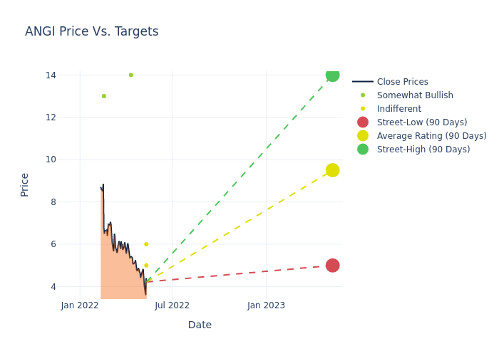 price target chart