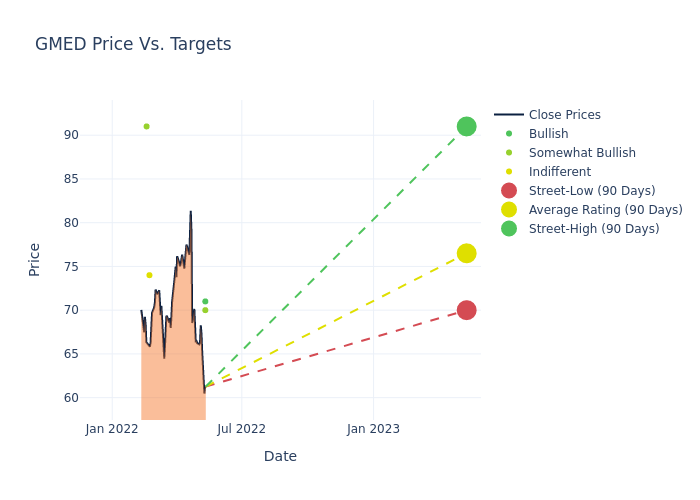 price target chart