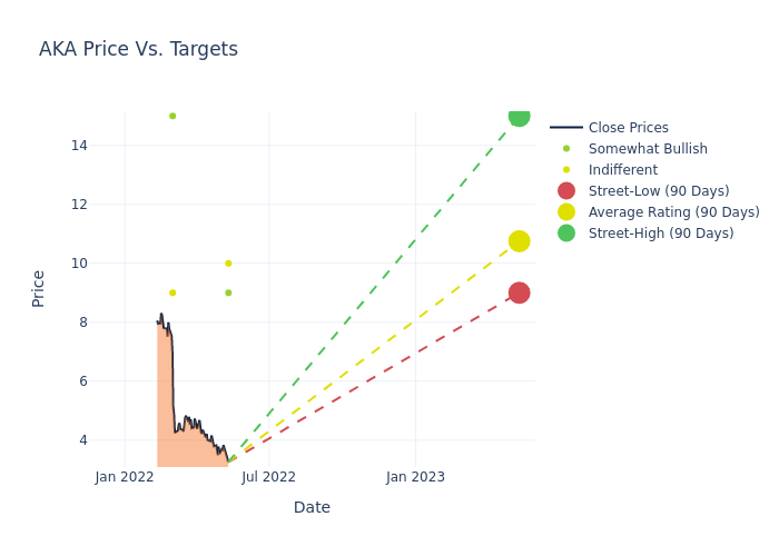 price target chart