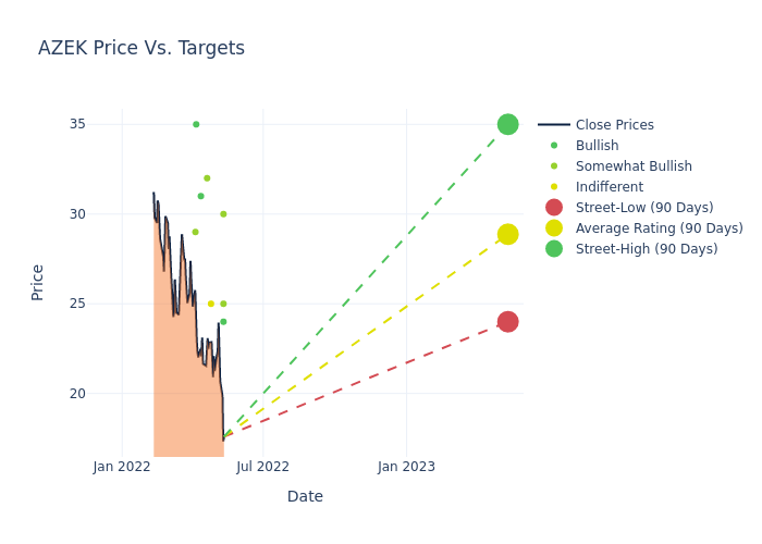 price target chart