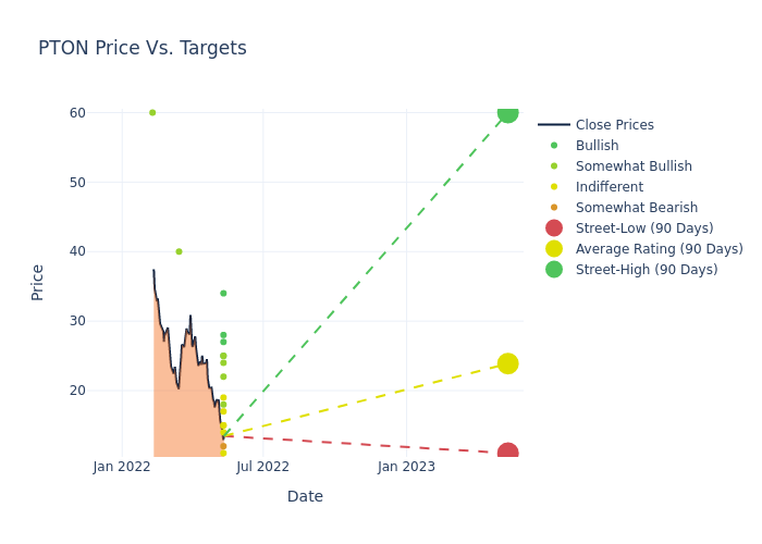 price target chart