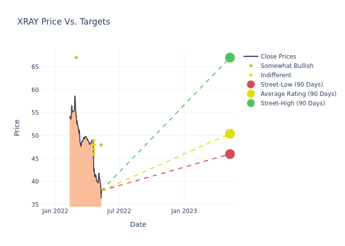 price target chart