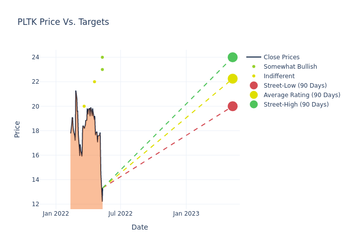 price target chart