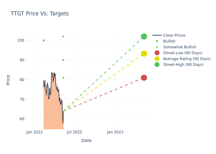 price target chart