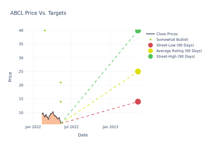 price target chart