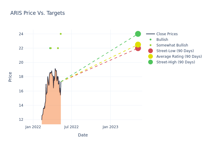 price target chart