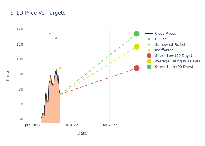 price target chart